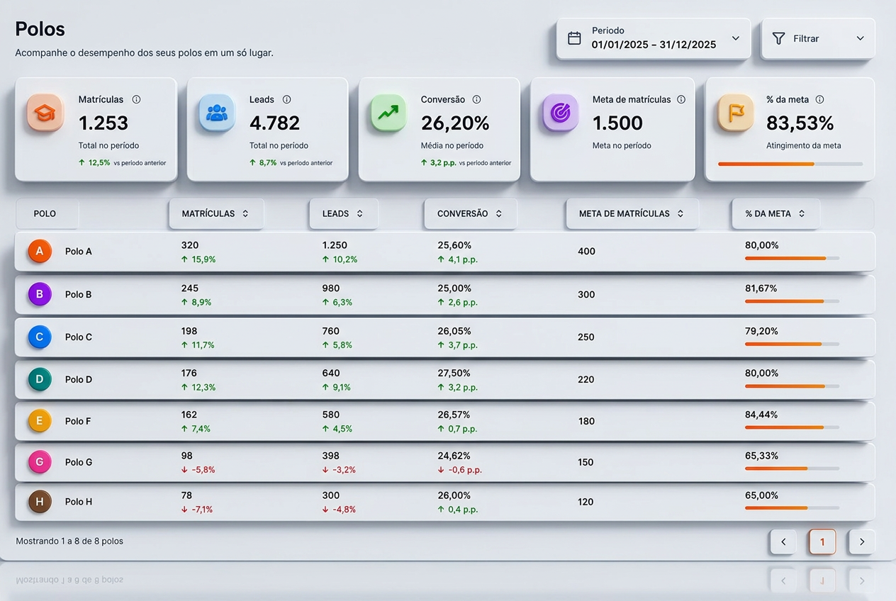 Dashboard 3D de gestão multi-polo MENTOR[IA] com matrículas, leads, conversão e metas por polo